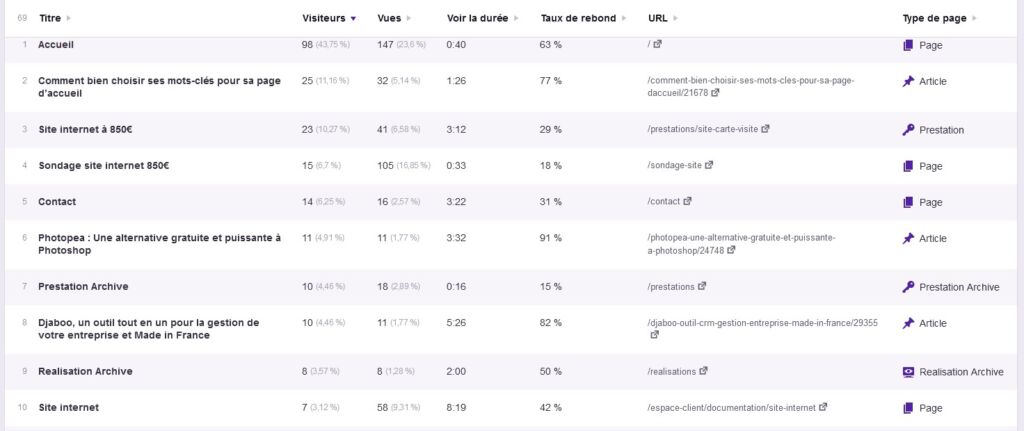 akroweb gestion site wordpress statistiques - 3